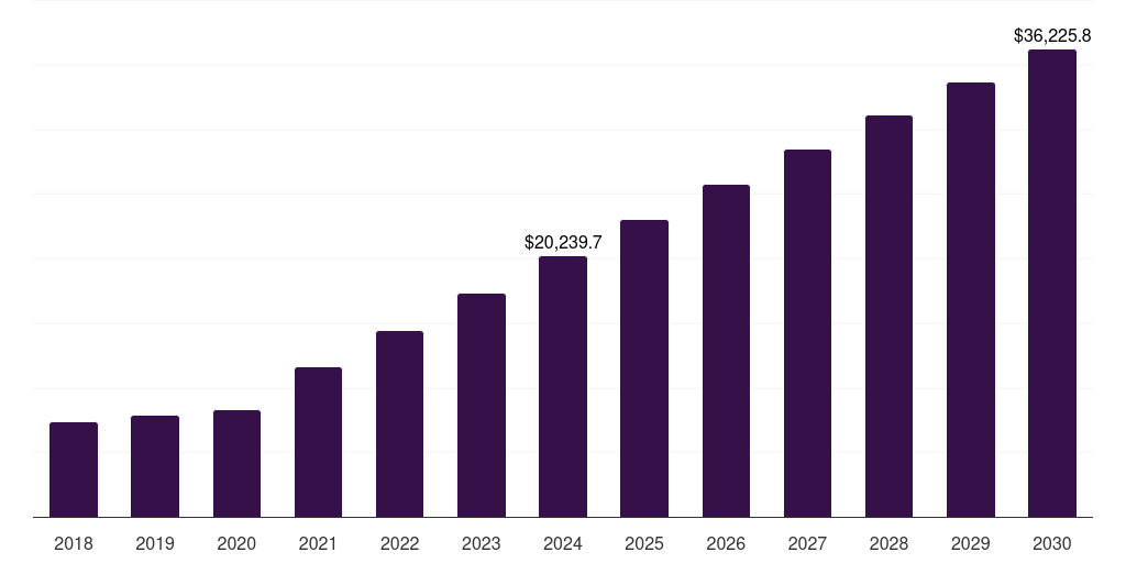Global wi fi iot in utilities market statistics, 2018-2030 (US$M)